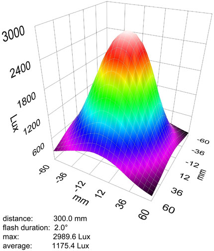 Lichtleistung (LUX) vs Abstand