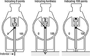 Handhabung